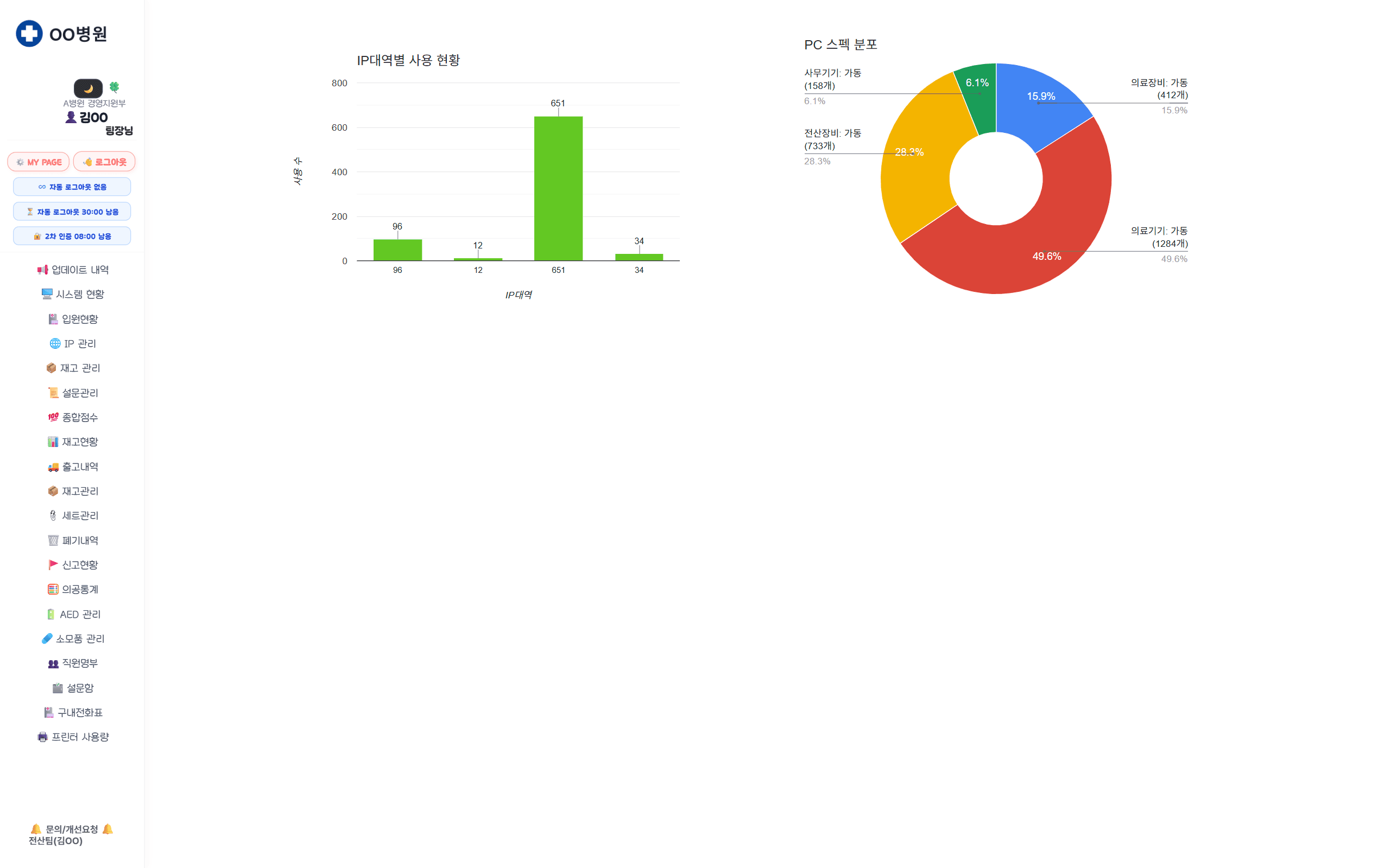 메인 대시보드 1차 화면. IP대역별 사용 현황 막대 차트와 PC 스펙 분포 원 차트 두 개만 원색으로 놓여 있다.