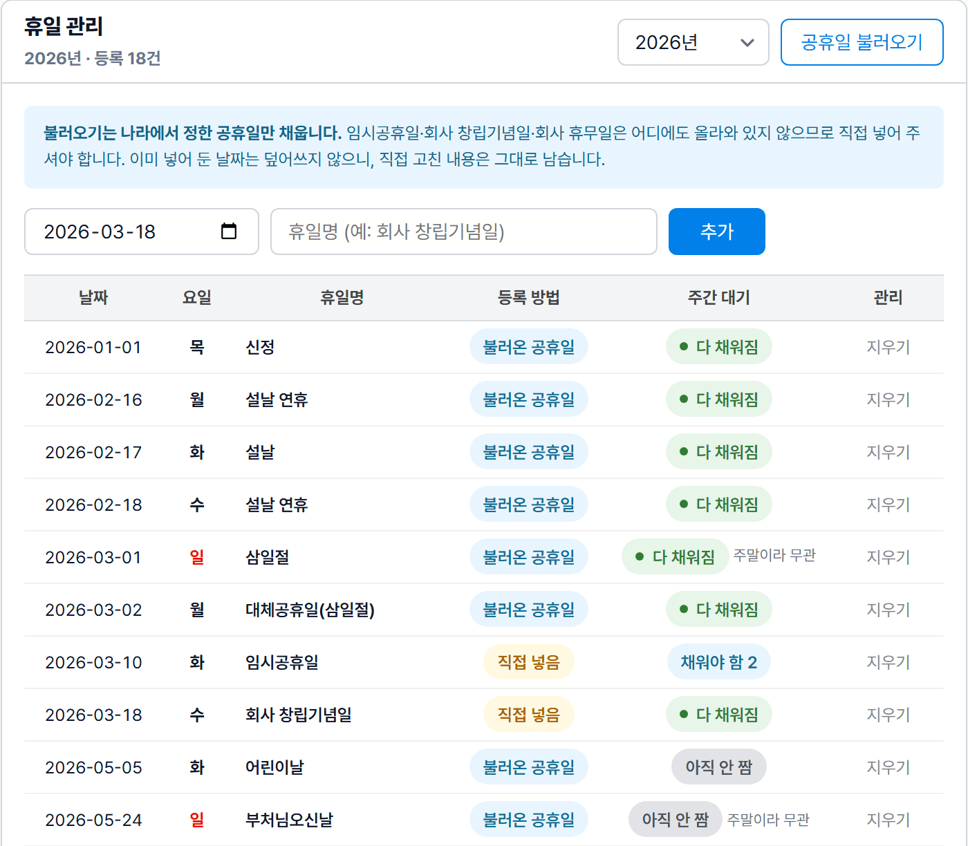 휴일 관리 화면. "2026년 · 등록 18건"과 「공휴일 불러오기」 단추, 날짜와 휴일명 입력 줄 아래 표에 휴일마다 등록 방법과 주간 대기 상태가 있고, 2026-03-10 임시공휴일은 "직접 넣음", "채워야 함 2"로 표시되어 있다.