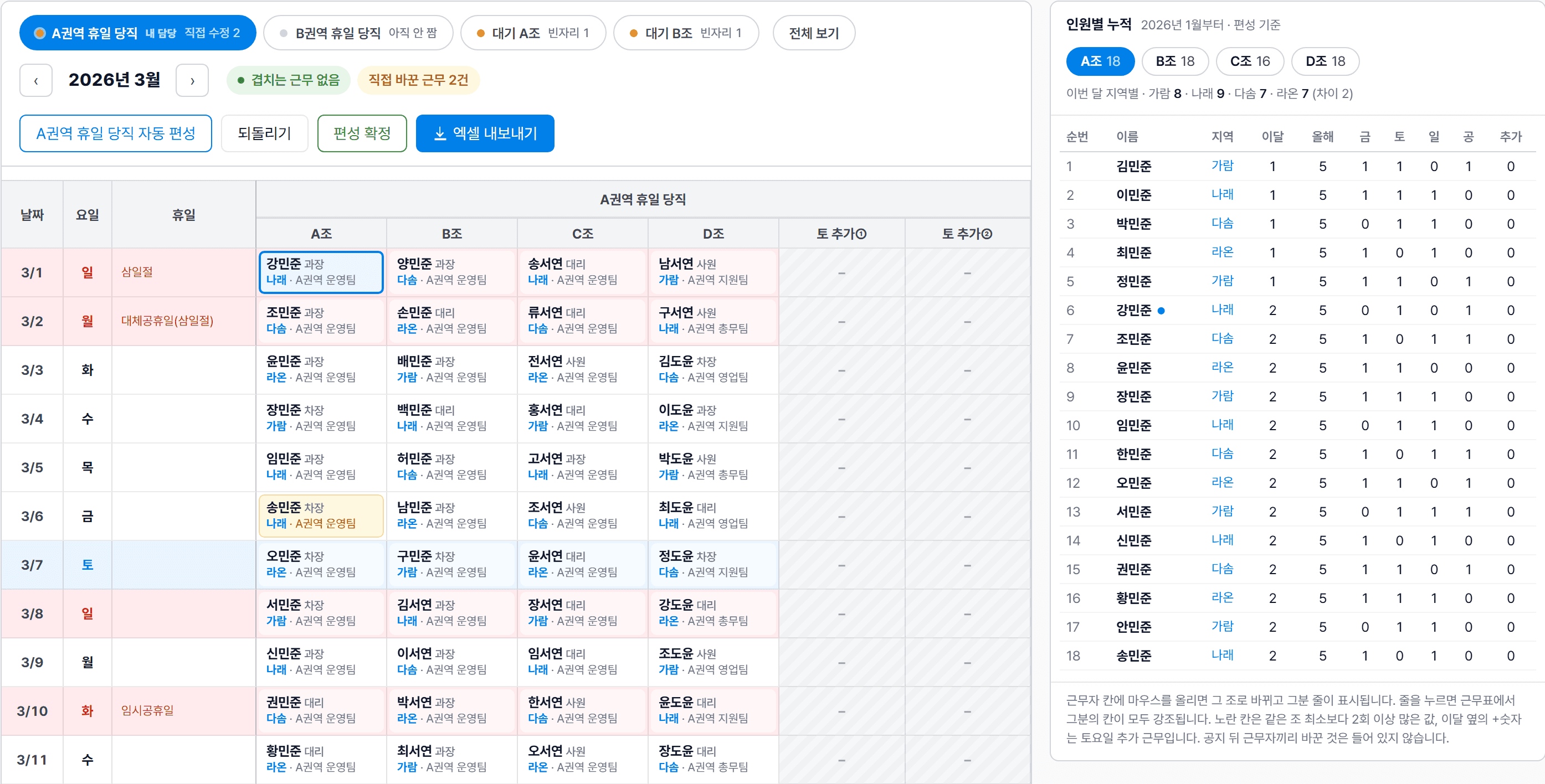 근무표와 오른쪽 인원별 누적 패널. 패널 6번 강민준 줄에 파란 점이 있고, 표의 3월 1일 A조 강민준에 파란 테두리가 있다. 패널에는 사람마다 이달·올해·금·토·일·공·추가 횟수가 적혀 있다.